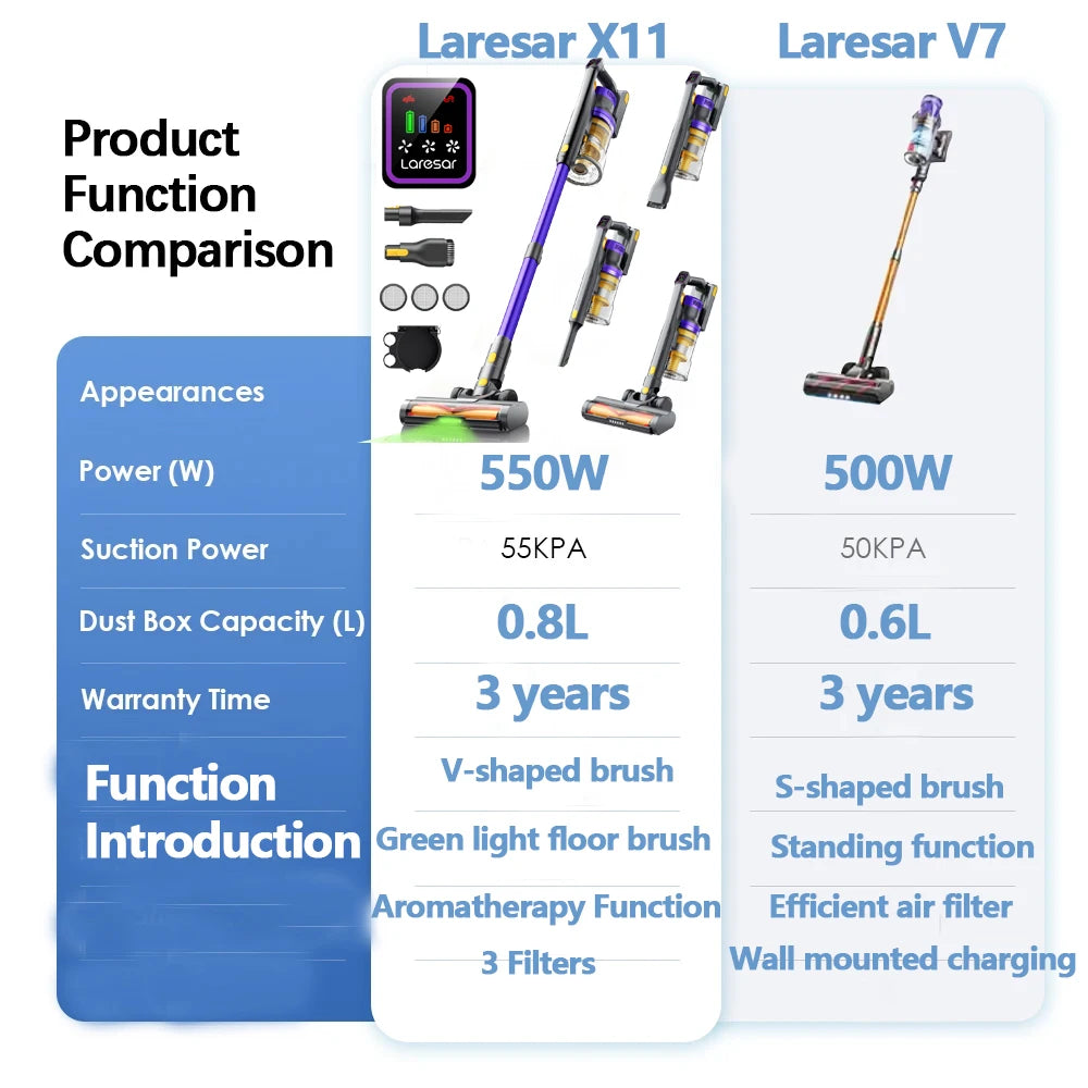 Laresar V7 500W 50000Pa Discharge Battery vacuum cleaner Handheld Smart Home Appliance Removable Battery Dust mug